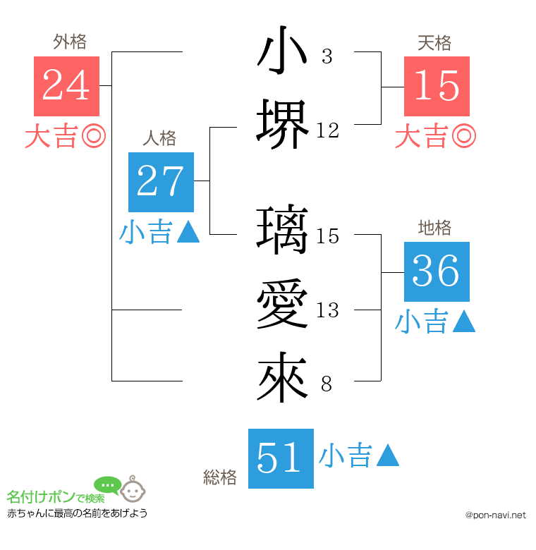 小堺 璃愛來さんの姓名判断結果