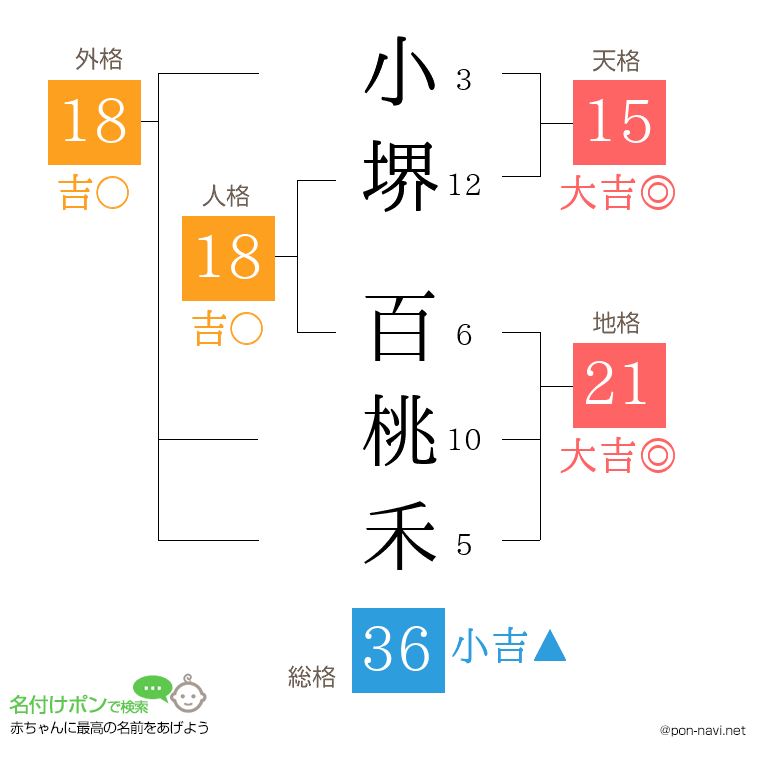 小堺 百桃禾さんの姓名判断結果