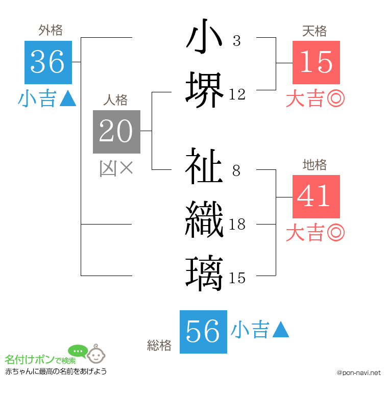 小堺 祉織璃さんの姓名判断結果
