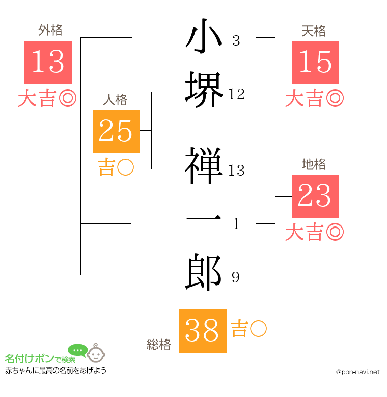小堺 禅一郎さんの姓名判断結果