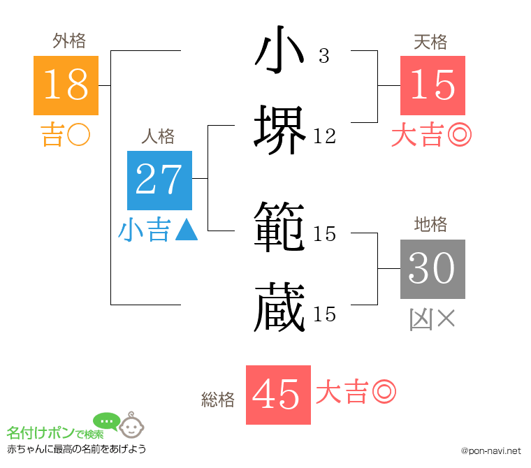 小堺 範蔵さんの姓名判断結果