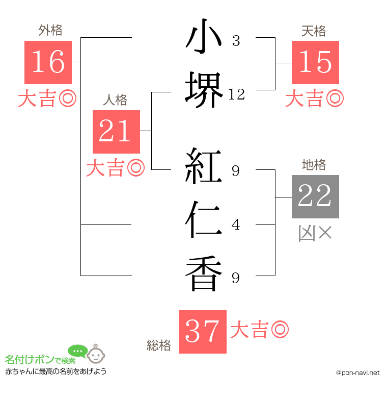 小堺 紅仁香さんの姓名判断結果