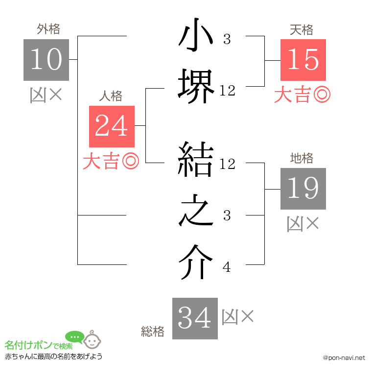 小堺 結之介さんの姓名判断結果