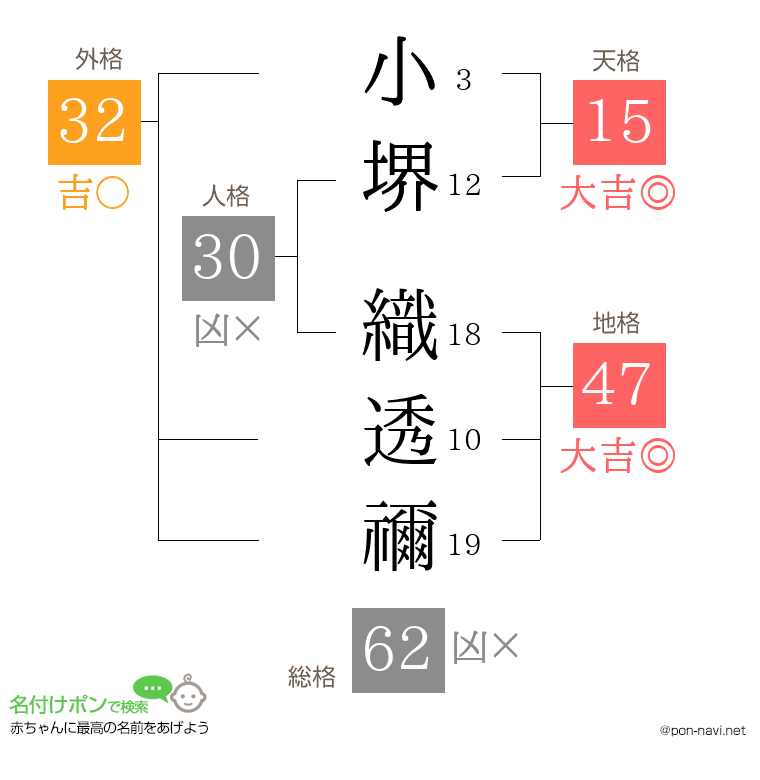 小堺 織透禰さんの姓名判断結果