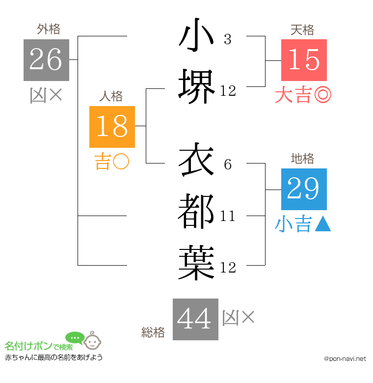 小堺 衣都葉さんの姓名判断結果