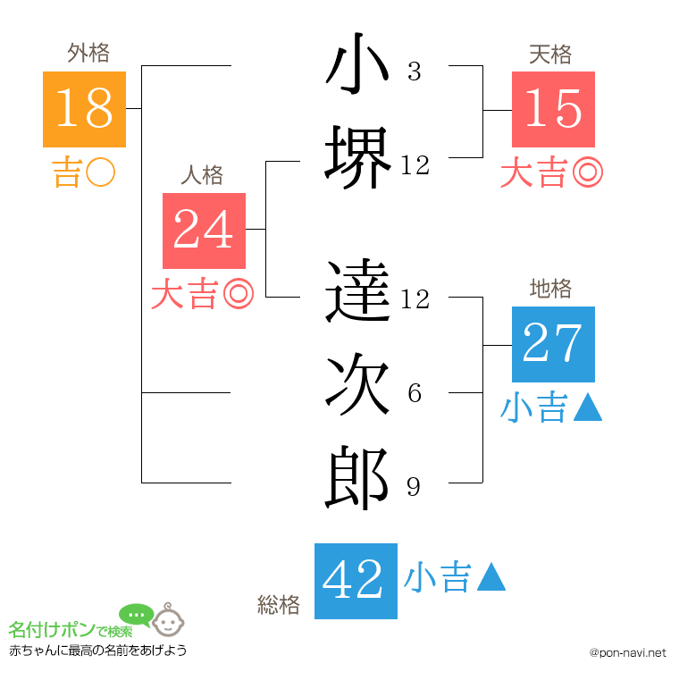 小堺 達次郎さんの姓名判断結果