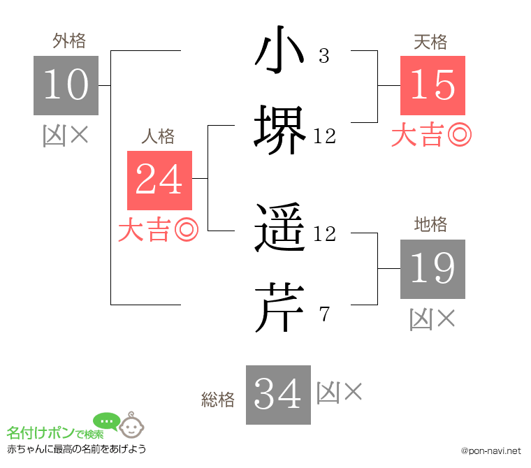 小堺 遥芹さんの姓名判断結果