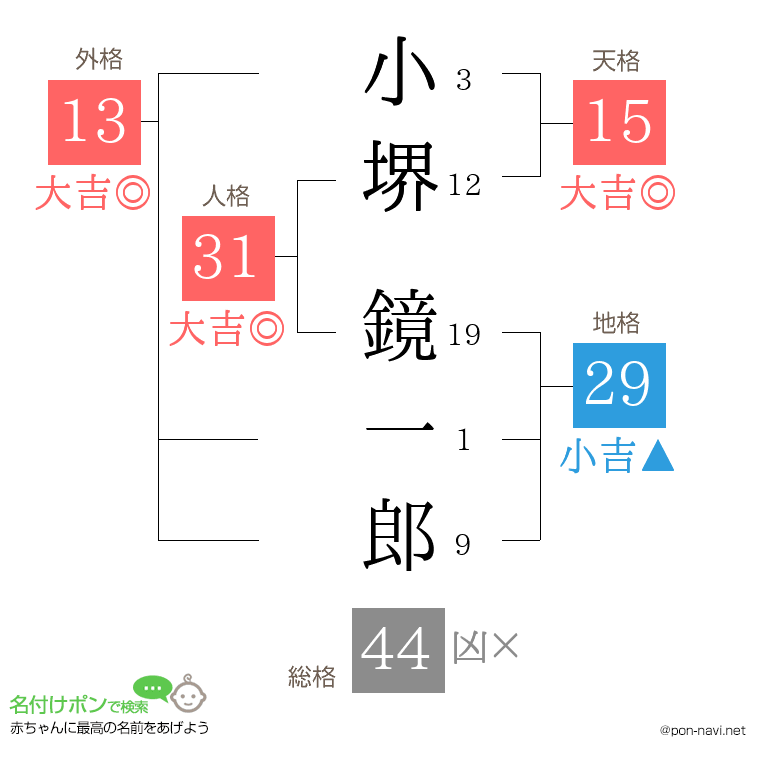 小堺 鏡一郎さんの姓名判断結果