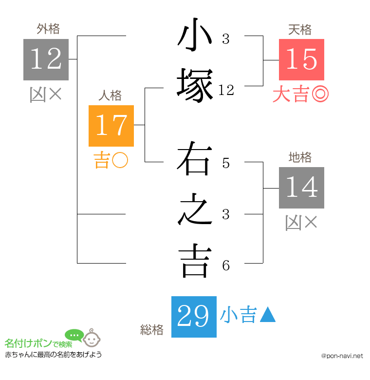 小塚 右之吉さんの姓名判断結果