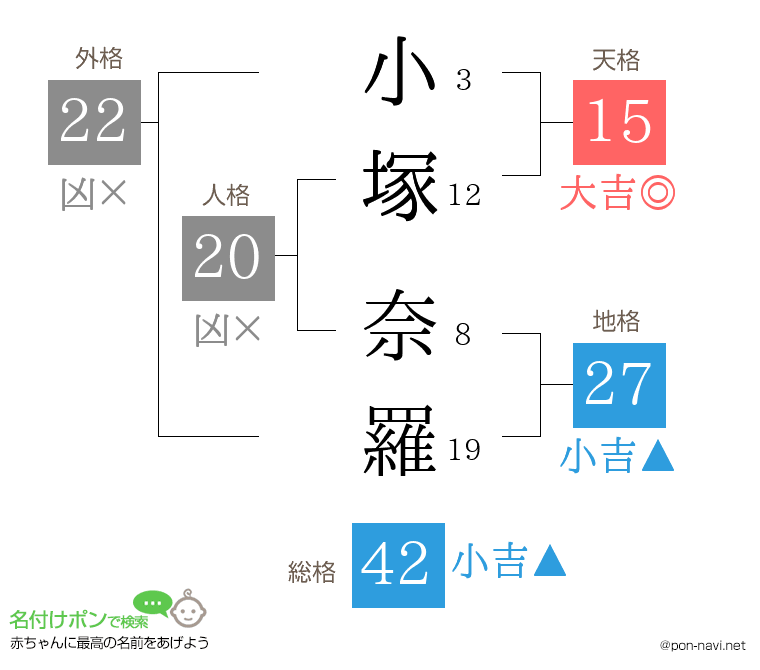 小塚 奈羅さんの姓名判断結果