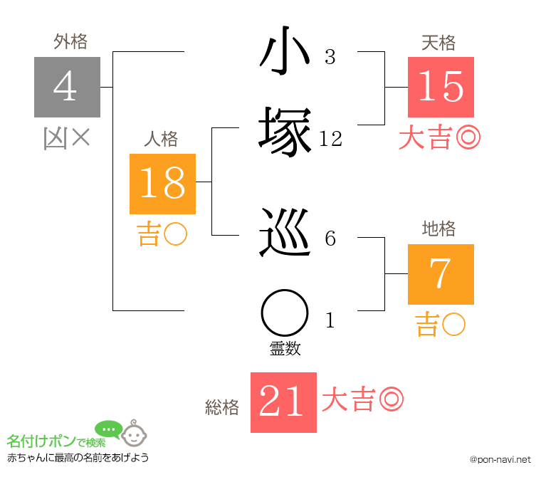 小塚 巡さんの姓名判断結果