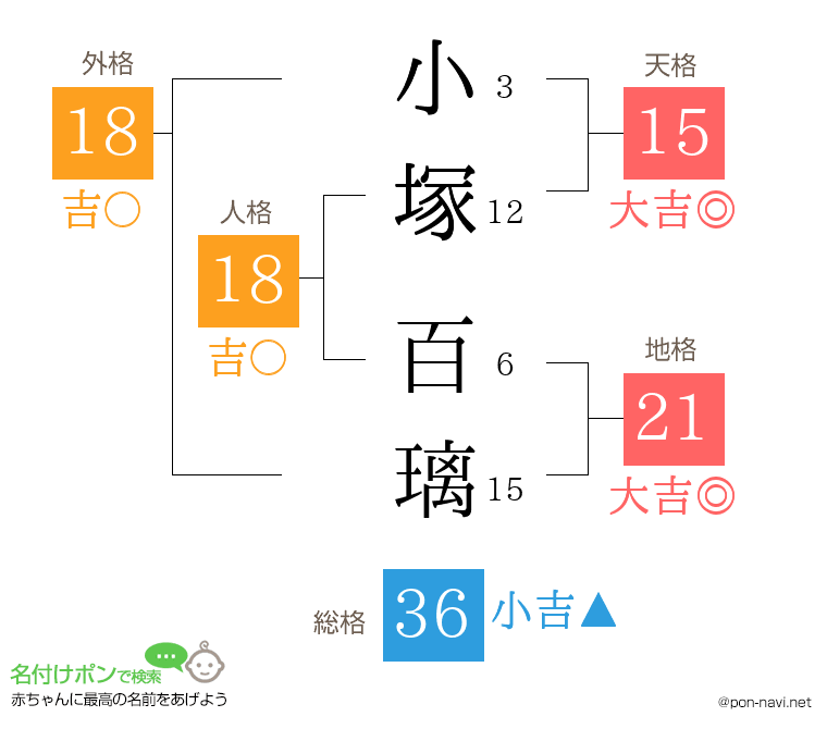 小塚 百璃さんの姓名判断結果