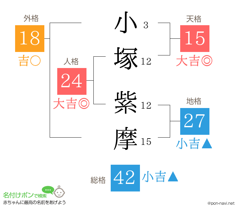 小塚 紫摩さんの姓名判断結果