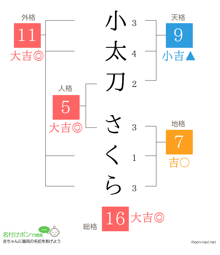 小太刀 さくらさんの姓名判断結果