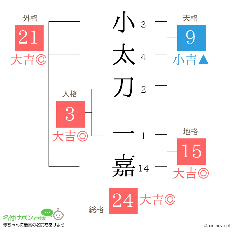小太刀 一嘉さんの姓名判断結果