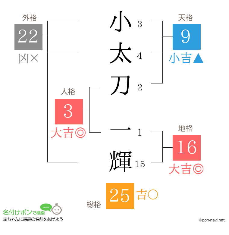 小太刀 一輝さんの姓名判断結果