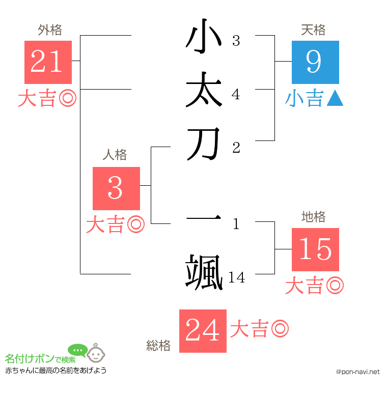 小太刀 一颯さんの姓名判断結果