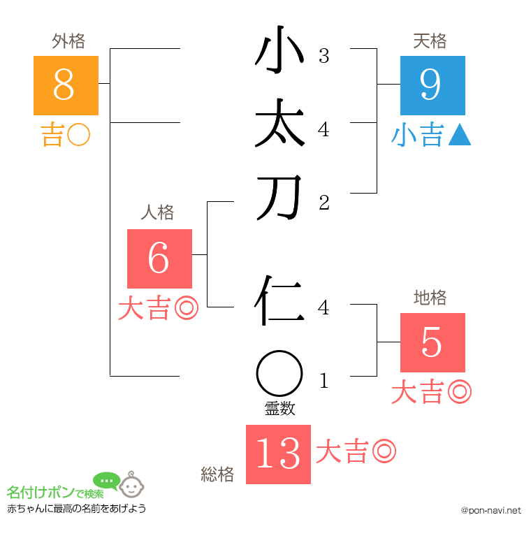小太刀 仁さんの姓名判断結果