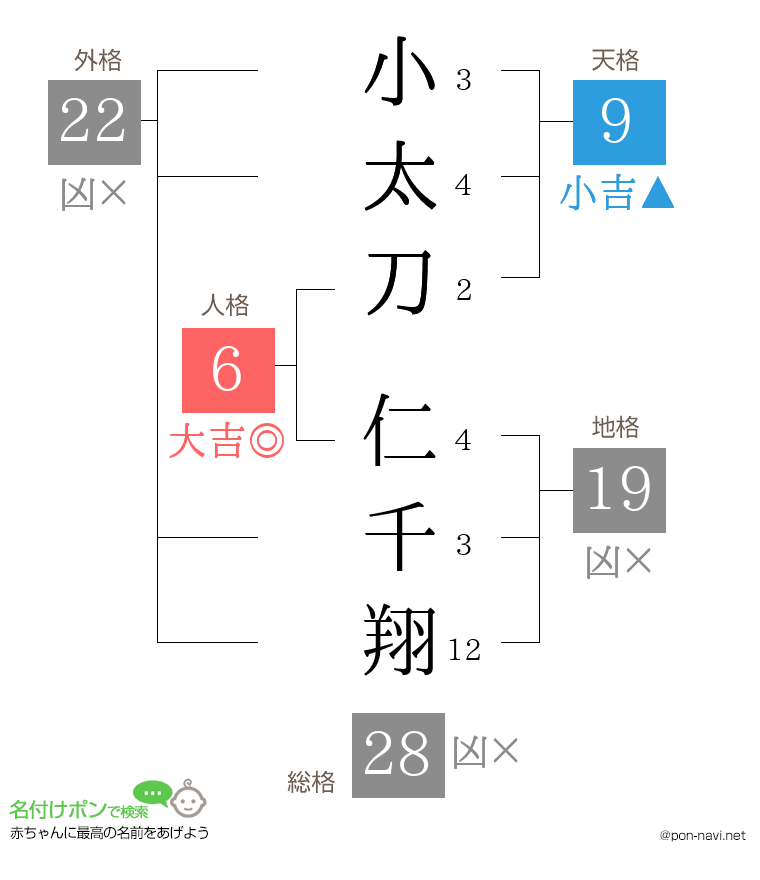 小太刀 仁千翔さんの姓名判断結果