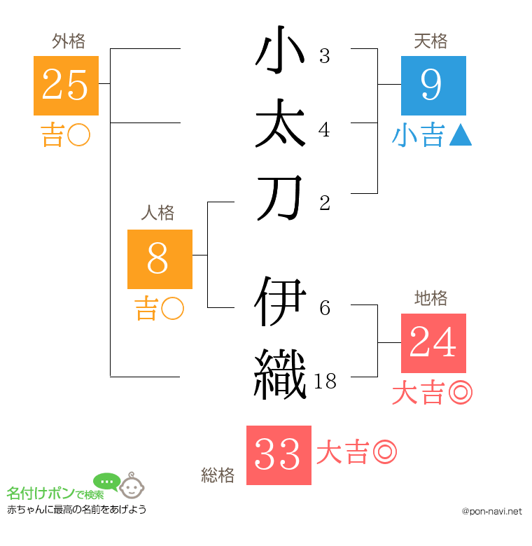 小太刀 伊織さんの姓名判断結果