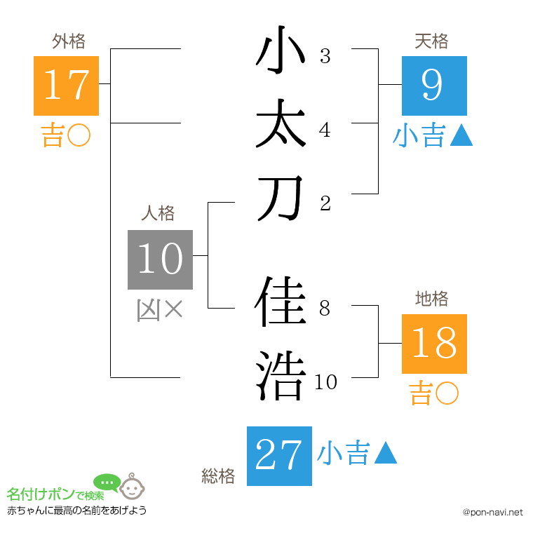 小太刀 佳浩さんの姓名判断結果