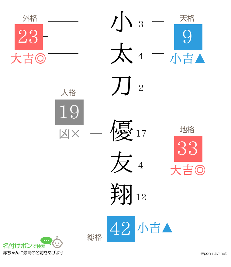 小太刀 優友翔さんの姓名判断結果