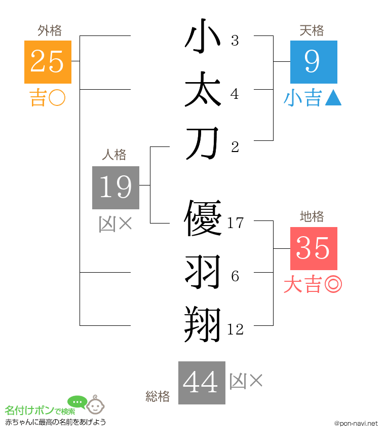 小太刀 優羽翔さんの姓名判断結果