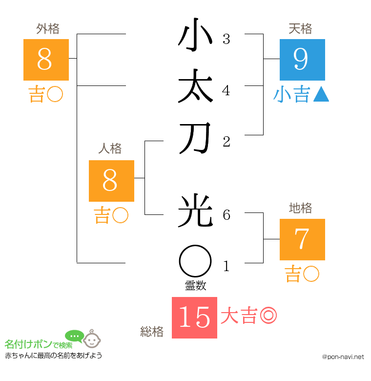小太刀 光さんの姓名判断結果