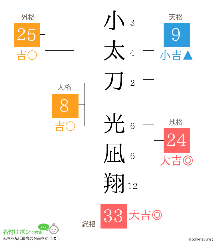 小太刀 光凪翔さんの姓名判断結果