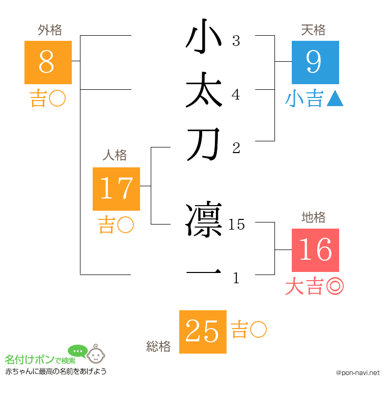 小太刀 凛一さんの姓名判断結果