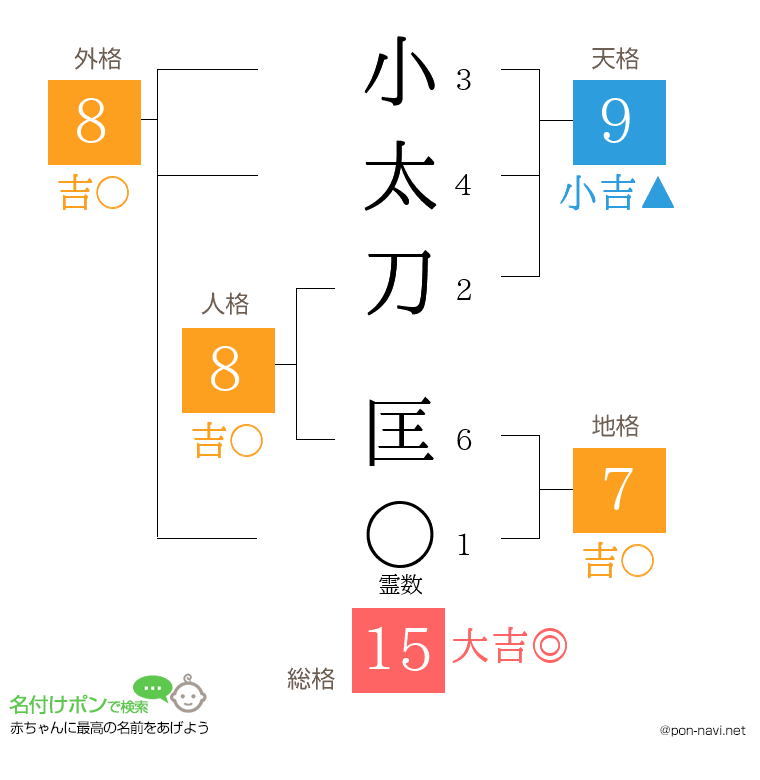 小太刀 匡さんの姓名判断結果