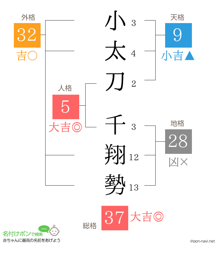 小太刀 千翔勢さんの姓名判断結果