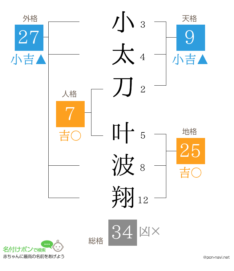 小太刀 叶波翔さんの姓名判断結果