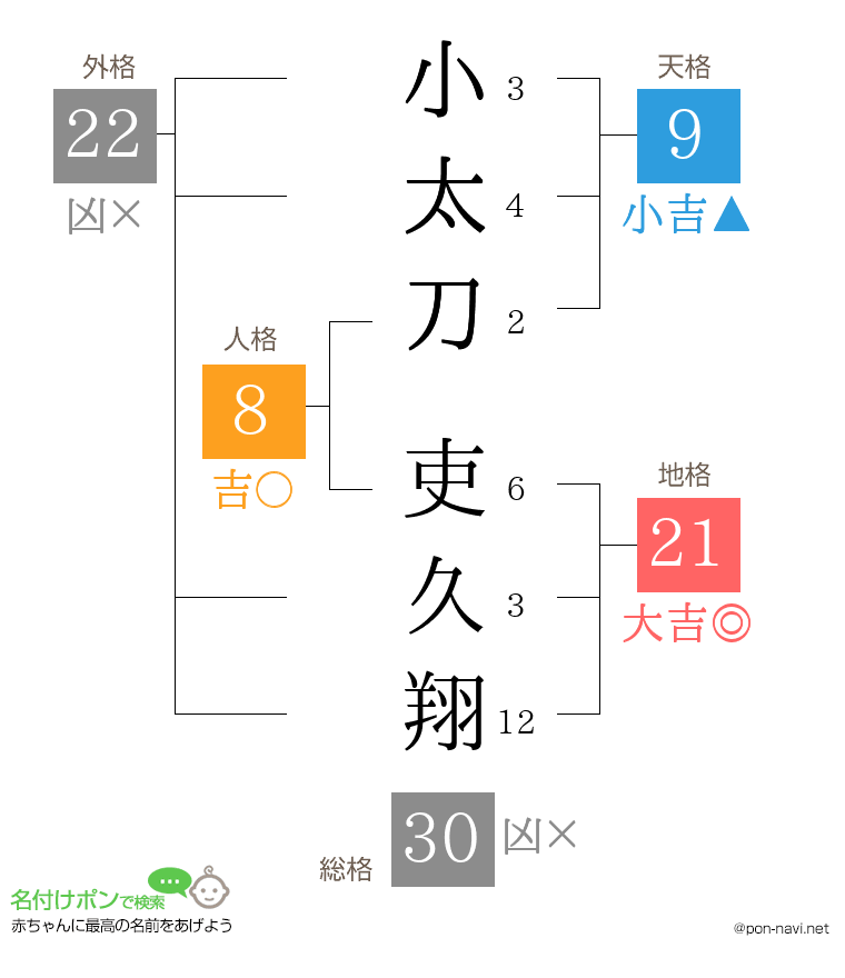 小太刀 吏久翔さんの姓名判断結果