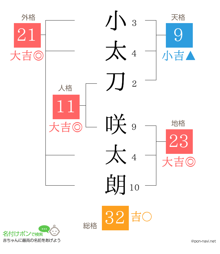 小太刀 咲太朗さんの姓名判断結果
