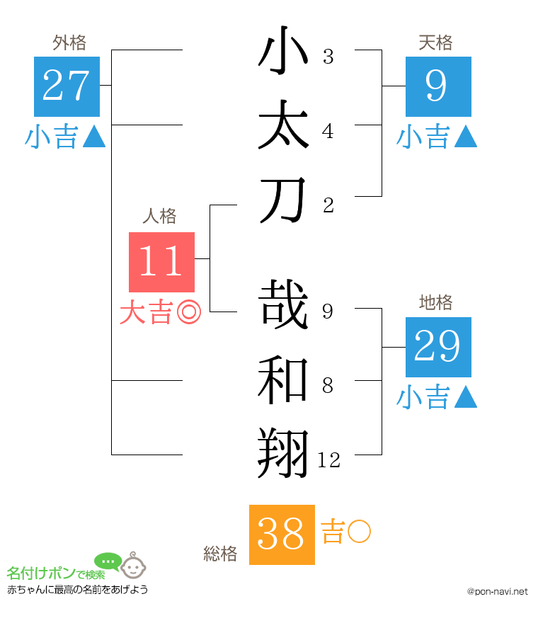 小太刀 哉和翔さんの姓名判断結果