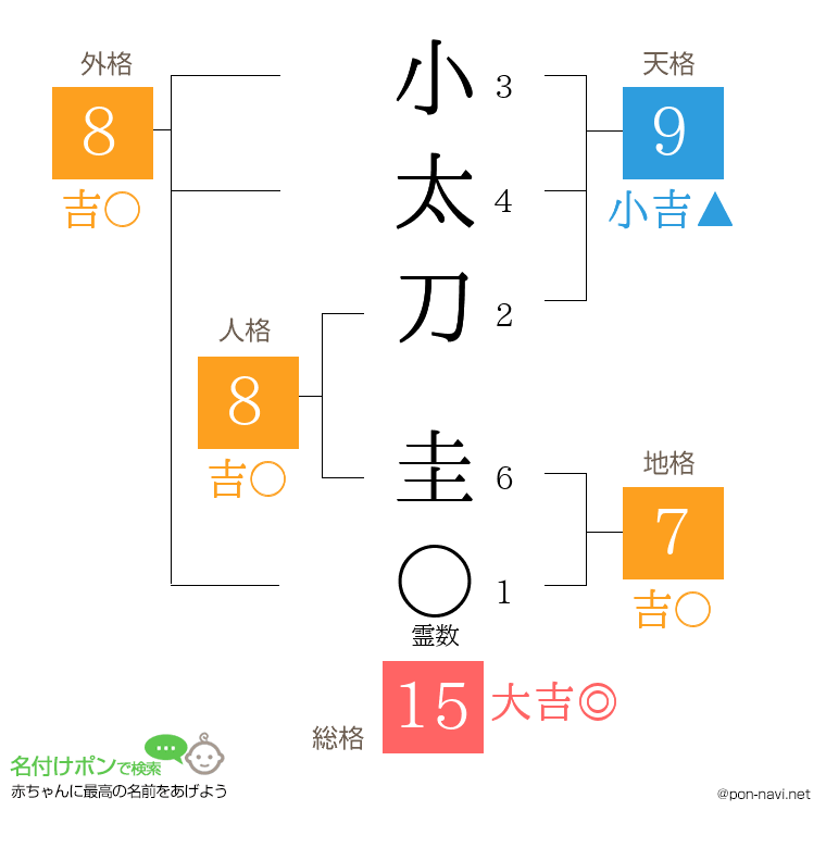 小太刀 圭さんの姓名判断結果