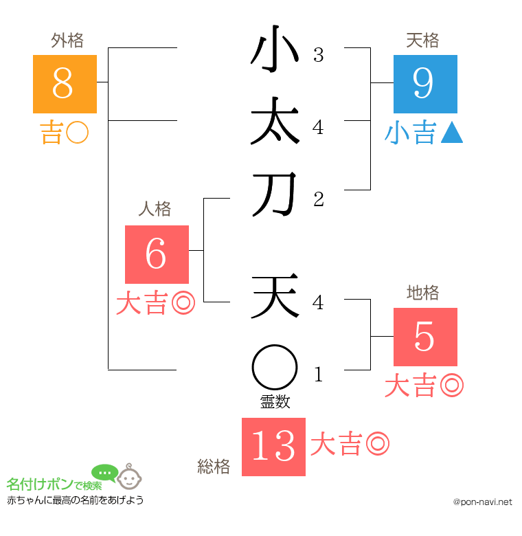 小太刀 天さんの姓名判断結果