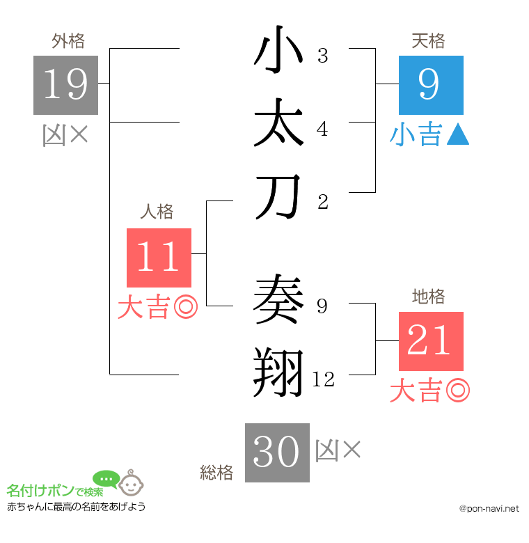 小太刀 奏翔さんの姓名判断結果
