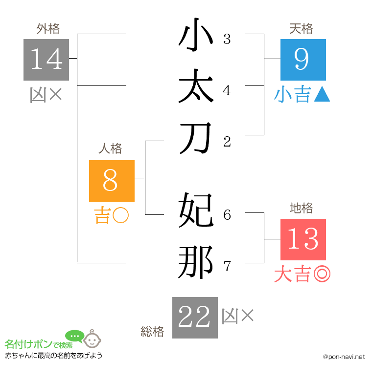 小太刀 妃那さんの姓名判断結果