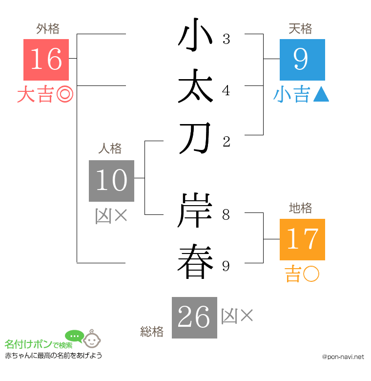 小太刀 岸春さんの姓名判断結果