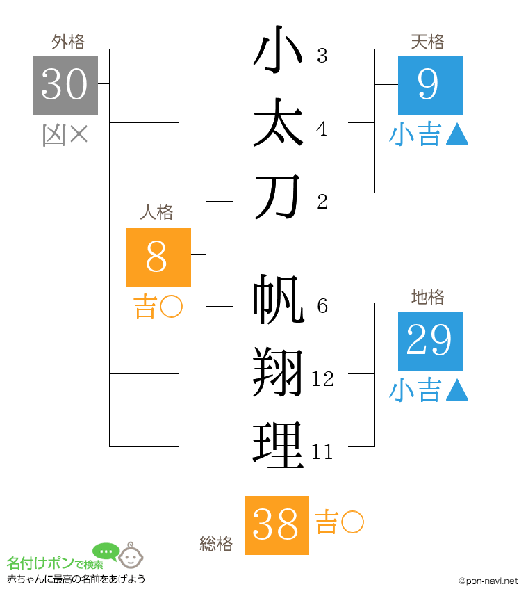 小太刀 帆翔理さんの姓名判断結果