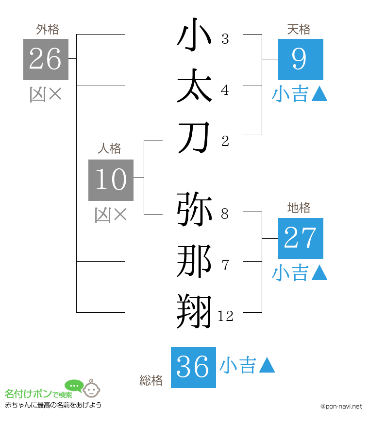 小太刀 弥那翔さんの姓名判断結果