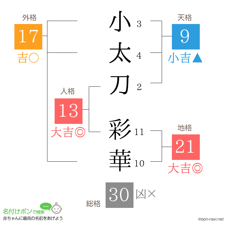 小太刀 彩華さんの姓名判断結果