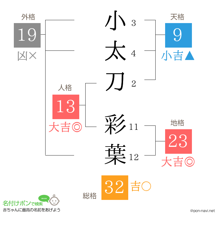 小太刀 彩葉さんの姓名判断結果