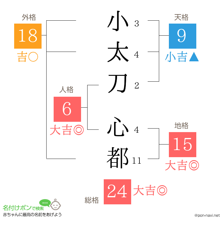 小太刀 心都さんの姓名判断結果