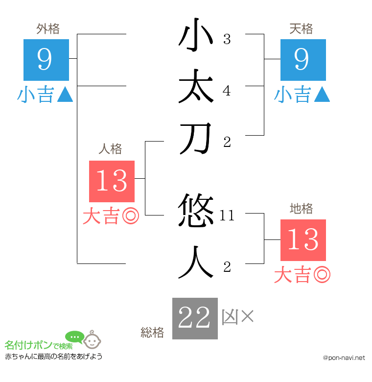 小太刀 悠人さんの姓名判断結果