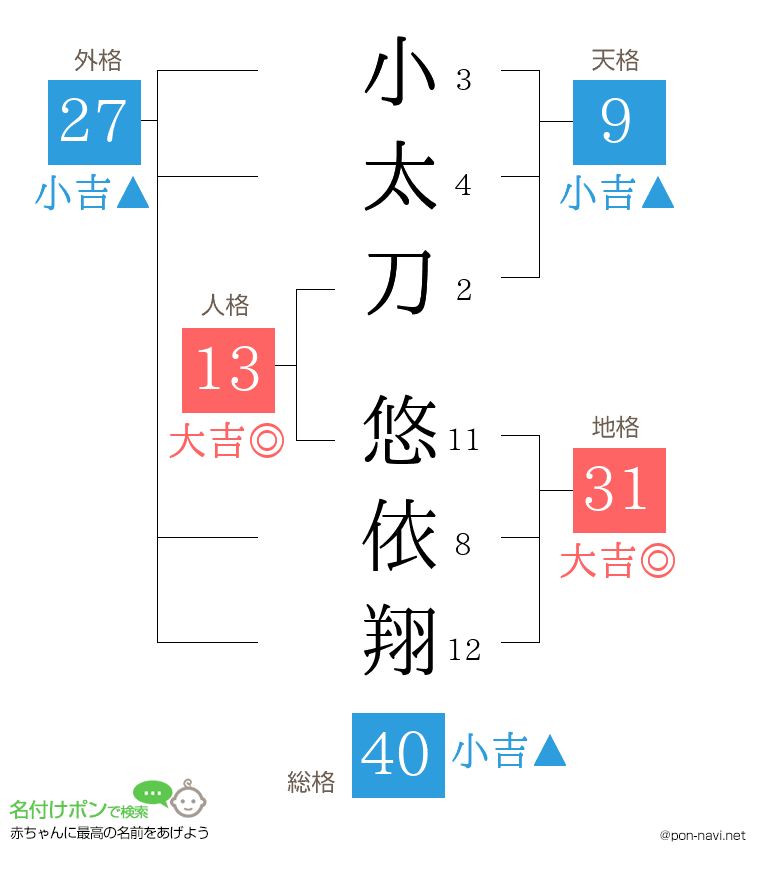 小太刀 悠依翔さんの姓名判断結果