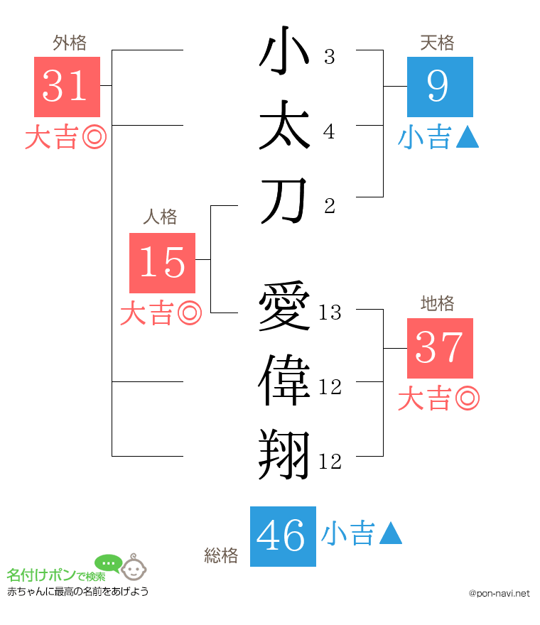 小太刀 愛偉翔さんの姓名判断結果