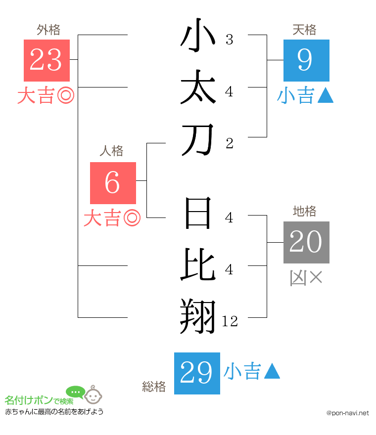 小太刀 日比翔さんの姓名判断結果